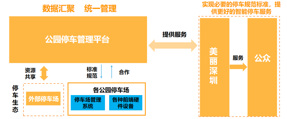 预约停车